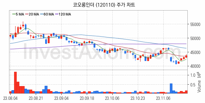 폴더블폰 관련주 코오롱인더 주식 종목의 분석 시점 기준 최근 일봉 차트