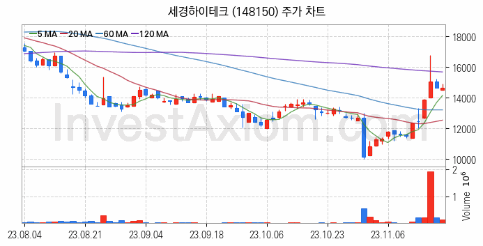 폴더블폰 관련주 세경하이테크 주식 종목의 분석 시점 기준 최근 일봉 차트