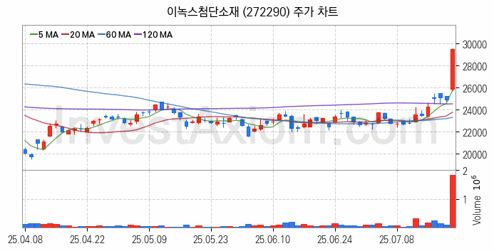 폴더블폰 관련주 이녹스첨단소재 주식 종목의 분석 시점 기준 최근 일봉 차트