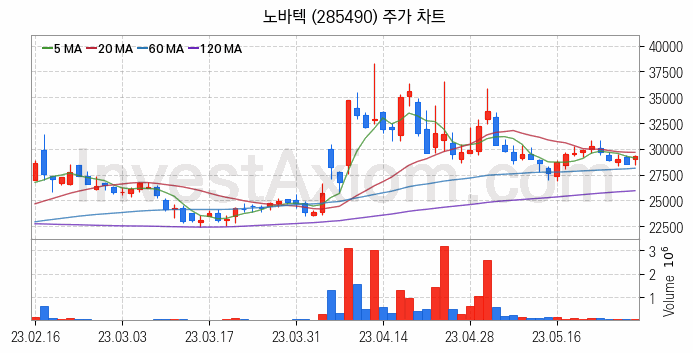 폴더블폰 관련주 노바텍 주식 종목의 분석 시점 기준 최근 일봉 차트