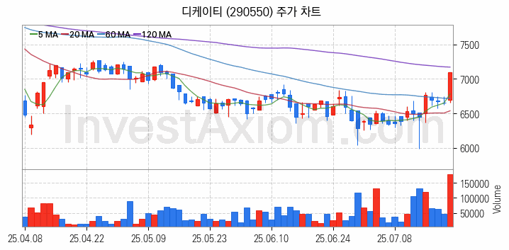 폴더블폰 관련주 디케이티 주식 종목의 분석 시점 기준 최근 일봉 차트