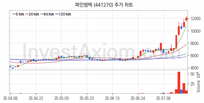 폴더블폰 관련주 파인엠텍 주식 종목의 분석 시점 기준 최근 일봉 차트