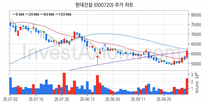 풍력에너지 관련주 현대건설 주식 종목의 분석 시점 기준 최근 일봉 차트