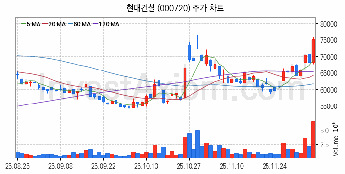 풍력에너지 관련주 현대건설 주식 종목의 분석 시점 기준 최근 일봉 차트