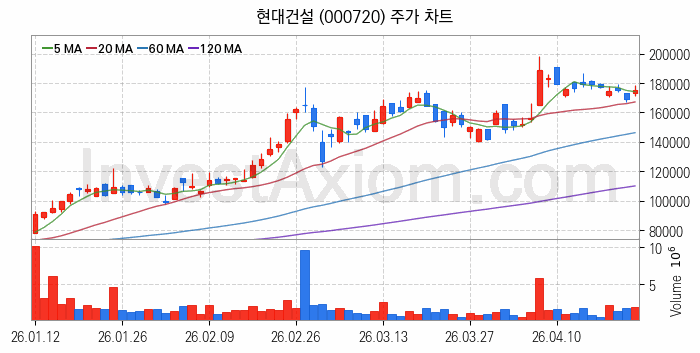풍력에너지 관련주 현대건설 주식 종목의 분석 시점 기준 최근 일봉 차트