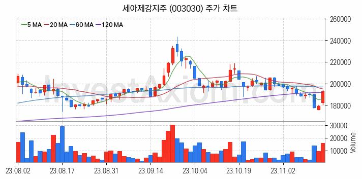 풍력에너지 관련주 세아제강지주 주식 종목의 분석 시점 기준 최근 일봉 차트