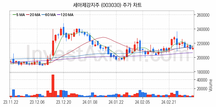 풍력에너지 관련주 세아제강지주 주식 종목의 분석 시점 기준 최근 일봉 차트