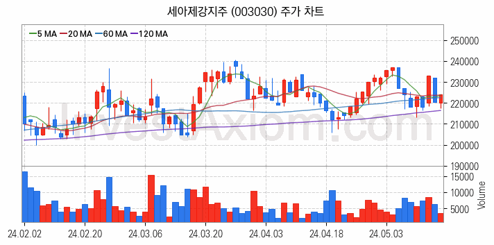 풍력에너지 관련주 세아제강지주 주식 종목의 분석 시점 기준 최근 일봉 차트