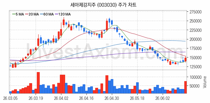 풍력에너지 관련주 세아제강지주 주식 종목의 분석 시점 기준 최근 일봉 차트