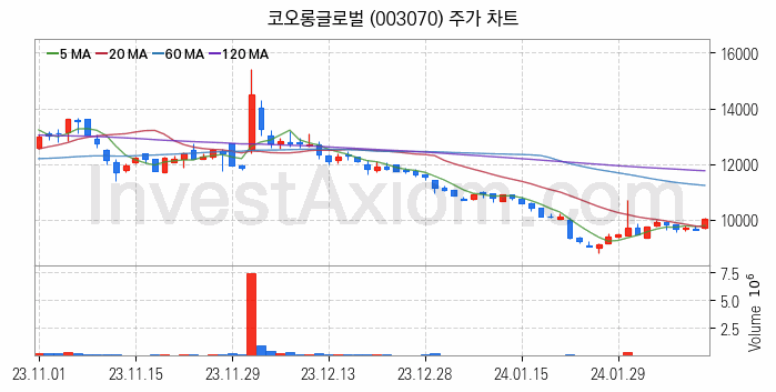 풍력에너지 관련주 코오롱글로벌 주식 종목의 분석 시점 기준 최근 일봉 차트