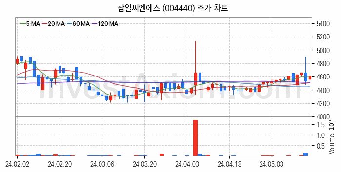 풍력에너지 관련주 삼일씨엔에스 주식 종목의 분석 시점 기준 최근 일봉 차트