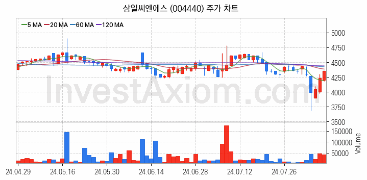 풍력에너지 관련주 삼일씨엔에스 주식 종목의 분석 시점 기준 최근 일봉 차트