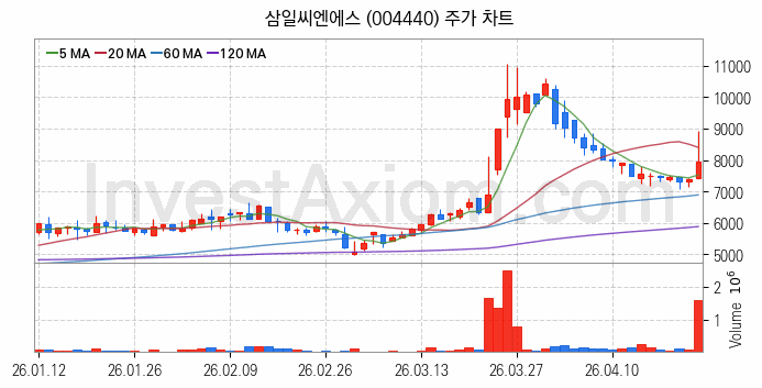 풍력에너지 관련주 삼일씨엔에스 주식 종목의 분석 시점 기준 최근 일봉 차트