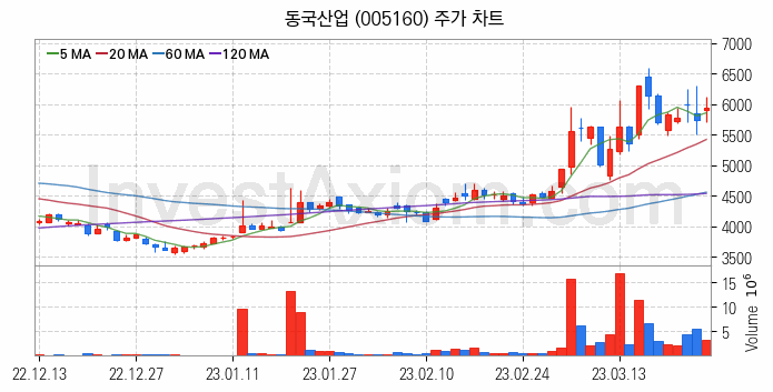 풍력에너지 관련주 동국산업 주식 종목의 분석 시점 기준 최근 일봉 차트