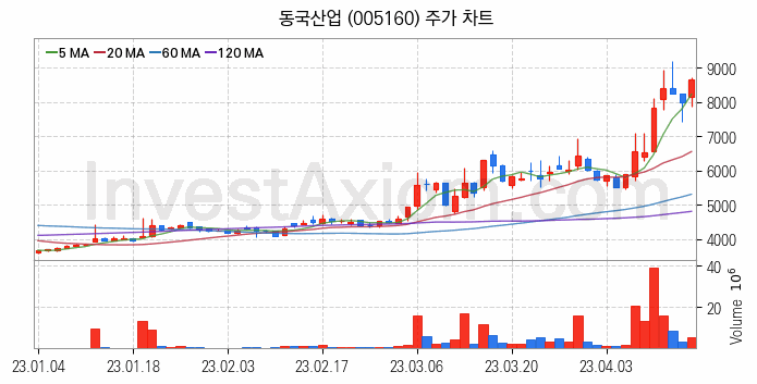 풍력에너지 관련주 동국산업 주식 종목의 분석 시점 기준 최근 일봉 차트