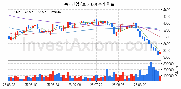 풍력에너지 관련주 동국산업 주식 종목의 분석 시점 기준 최근 일봉 차트