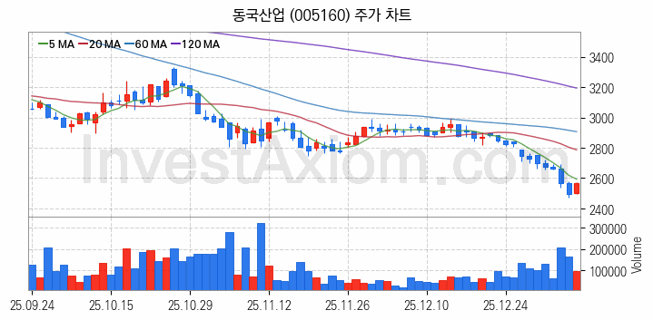풍력에너지 관련주 동국산업 주식 종목의 분석 시점 기준 최근 일봉 차트