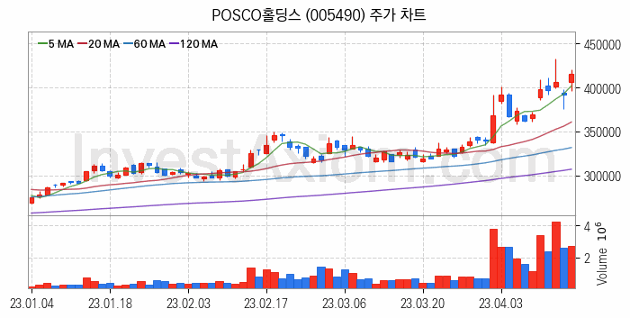 풍력에너지 관련주 POSCO홀딩스 주식 종목의 분석 시점 기준 최근 일봉 차트