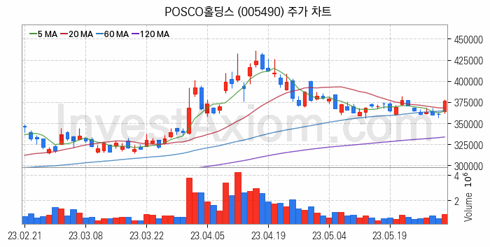 풍력에너지 관련주 POSCO홀딩스 주식 종목의 분석 시점 기준 최근 일봉 차트