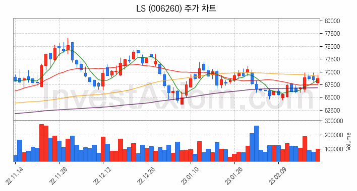 풍력에너지 관련주 LS 주식 종목의 분석 시점 기준 최근 일봉 차트
