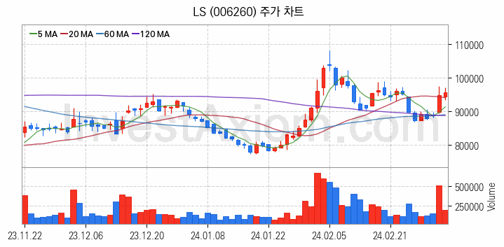 풍력에너지 관련주 LS 주식 종목의 분석 시점 기준 최근 일봉 차트