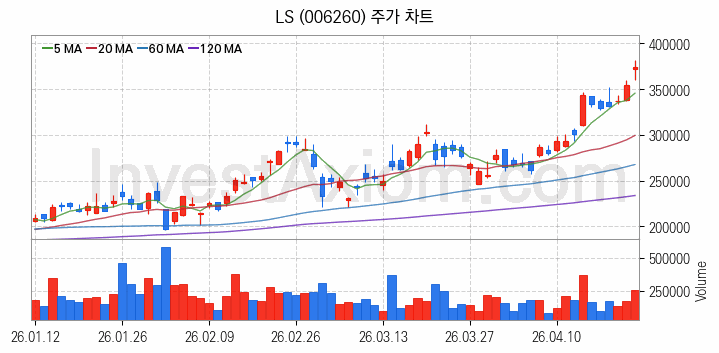 풍력에너지 관련주 LS 주식 종목의 분석 시점 기준 최근 일봉 차트