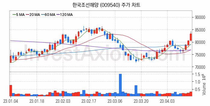 풍력에너지 관련주 한국조선해양 주식 종목의 분석 시점 기준 최근 일봉 차트