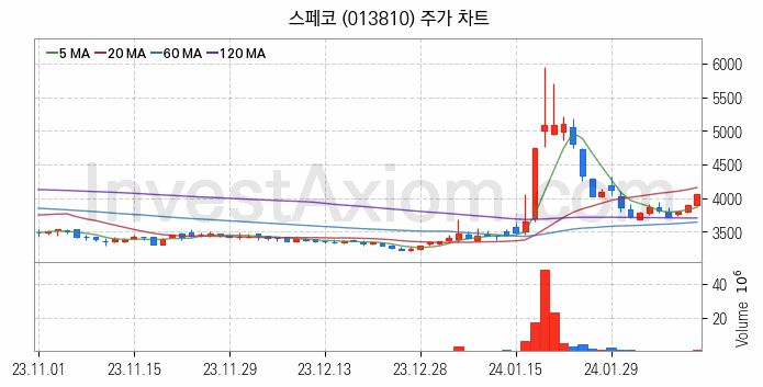 풍력에너지 관련주 스페코 주식 종목의 분석 시점 기준 최근 일봉 차트