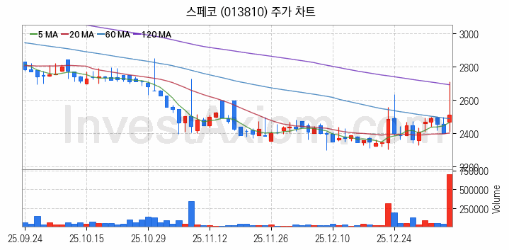 풍력에너지 관련주 스페코 주식 종목의 분석 시점 기준 최근 일봉 차트