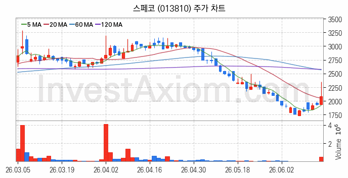 풍력에너지 관련주 스페코 주식 종목의 분석 시점 기준 최근 일봉 차트
