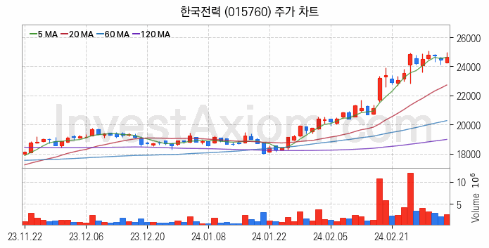 풍력에너지 관련주 한국전력 주식 종목의 분석 시점 기준 최근 일봉 차트