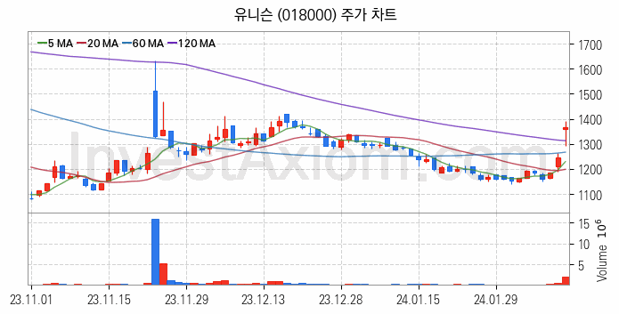 풍력에너지 관련주 유니슨 주식 종목의 분석 시점 기준 최근 일봉 차트