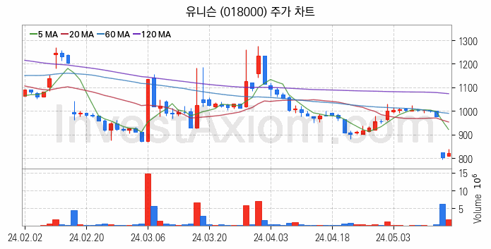 풍력에너지 관련주 유니슨 주식 종목의 분석 시점 기준 최근 일봉 차트