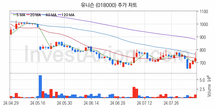 풍력에너지 관련주 유니슨 주식 종목의 분석 시점 기준 최근 일봉 차트