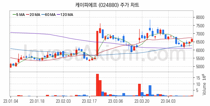 풍력에너지 관련주 케이피에프 주식 종목의 분석 시점 기준 최근 일봉 차트