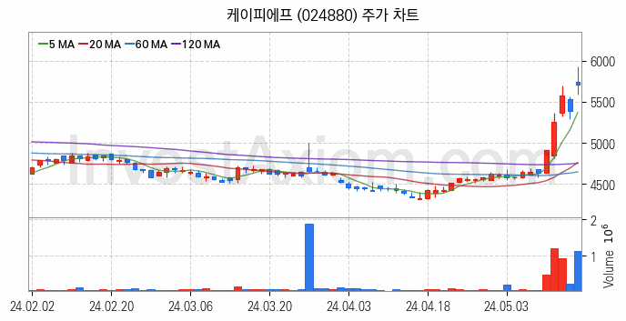 풍력에너지 관련주 케이피에프 주식 종목의 분석 시점 기준 최근 일봉 차트