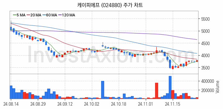풍력에너지 관련주 케이피에프 주식 종목의 분석 시점 기준 최근 일봉 차트