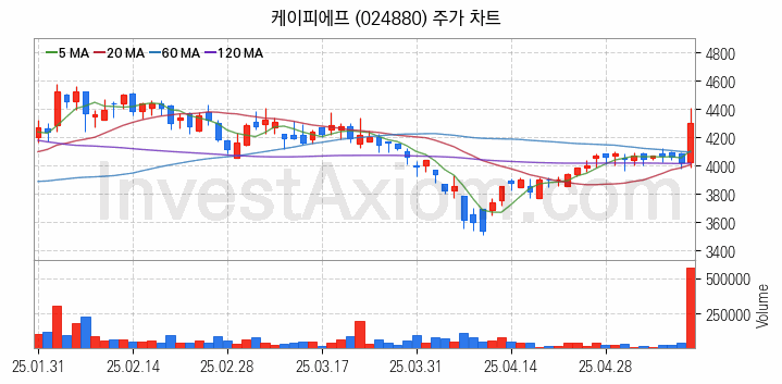 풍력에너지 관련주 케이피에프 주식 종목의 분석 시점 기준 최근 일봉 차트
