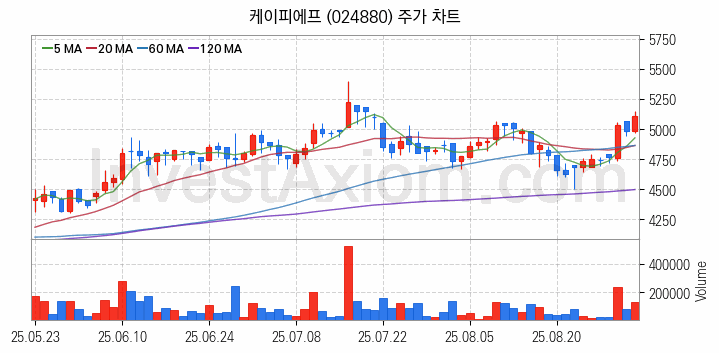 풍력에너지 관련주 케이피에프 주식 종목의 분석 시점 기준 최근 일봉 차트