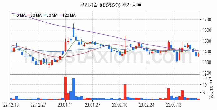 풍력에너지 관련주 우리기술 주식 종목의 분석 시점 기준 최근 일봉 차트