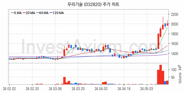 풍력에너지 관련주 우리기술 주식 종목의 분석 시점 기준 최근 일봉 차트