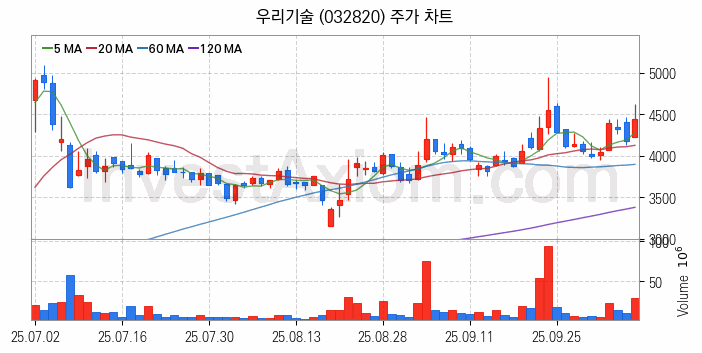 풍력에너지 관련주 우리기술 주식 종목의 분석 시점 기준 최근 일봉 차트