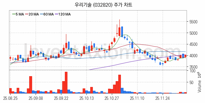 풍력에너지 관련주 우리기술 주식 종목의 분석 시점 기준 최근 일봉 차트