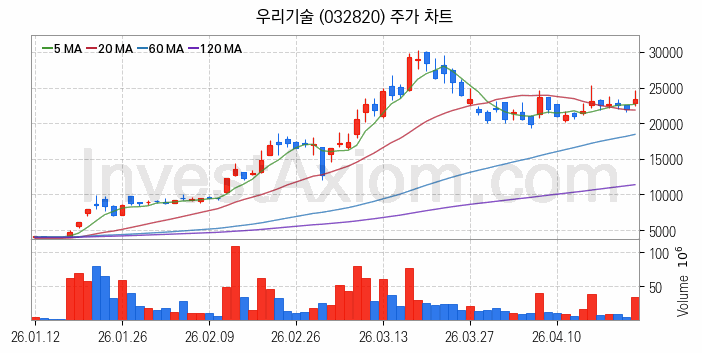 풍력에너지 관련주 우리기술 주식 종목의 분석 시점 기준 최근 일봉 차트