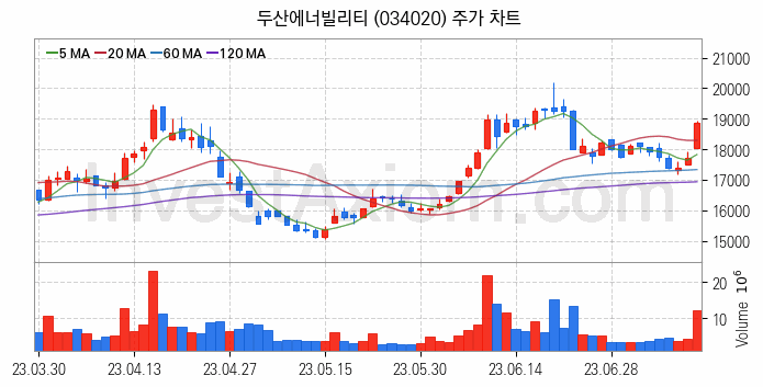 풍력에너지 관련주 두산에너빌리티 주식 종목의 분석 시점 기준 최근 일봉 차트