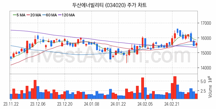 풍력에너지 관련주 두산에너빌리티 주식 종목의 분석 시점 기준 최근 일봉 차트