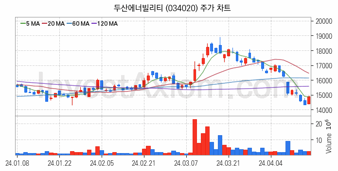 풍력에너지 관련주 두산에너빌리티 주식 종목의 분석 시점 기준 최근 일봉 차트