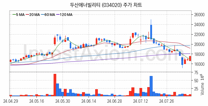 풍력에너지 관련주 두산에너빌리티 주식 종목의 분석 시점 기준 최근 일봉 차트