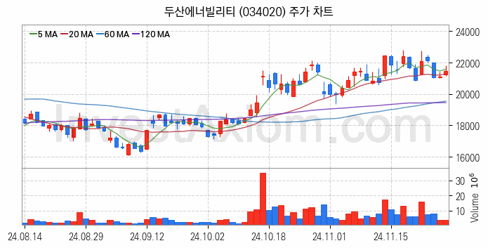 풍력에너지 관련주 두산에너빌리티 주식 종목의 분석 시점 기준 최근 일봉 차트