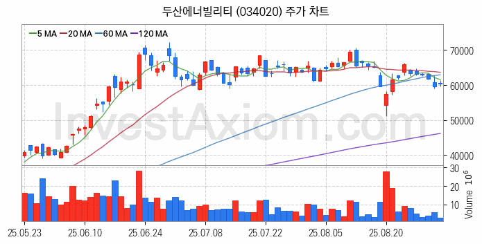 풍력에너지 관련주 두산에너빌리티 주식 종목의 분석 시점 기준 최근 일봉 차트